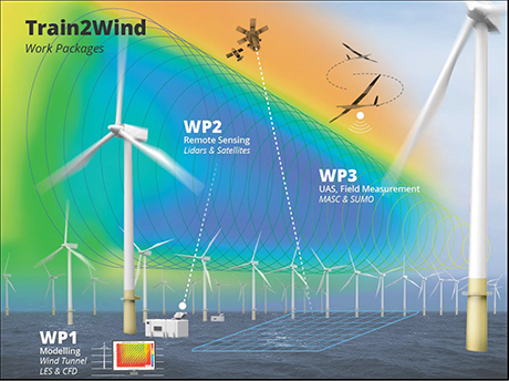 Train2Wind Overall Research Plan and Interaction between the WPs 